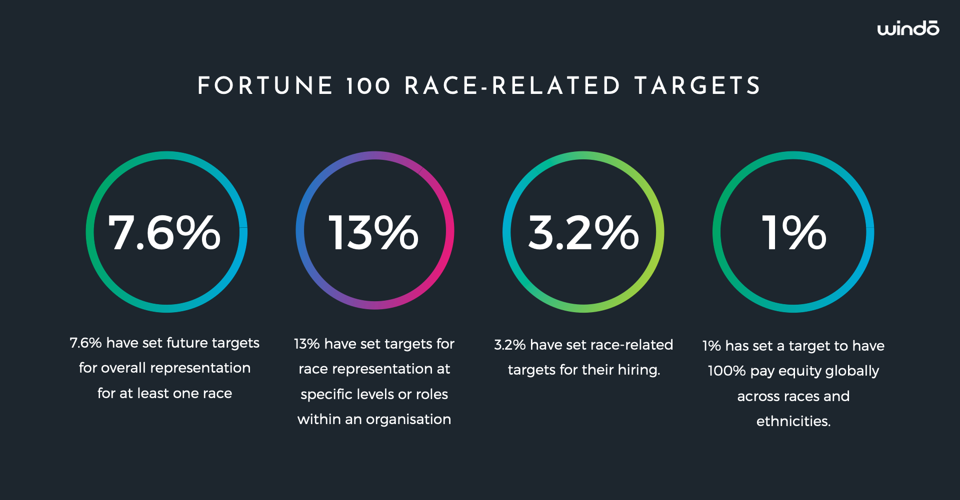 Windo_Fortune_100_Race-Related_Targets_Breakdown