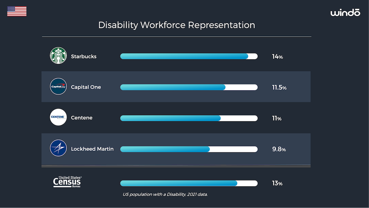 Windo_Insights_Disability_Workforce_Representation_US