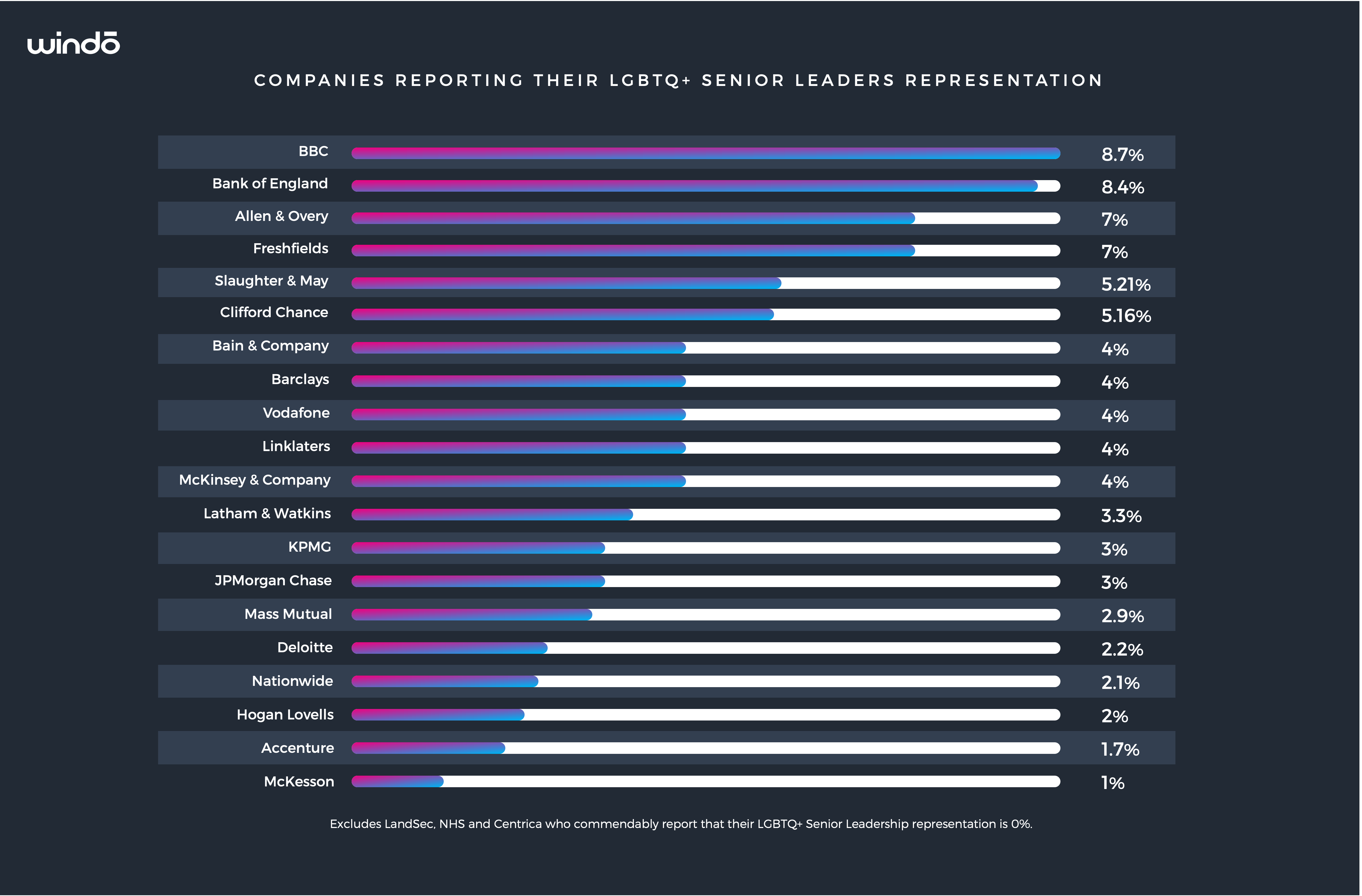 Windo_Companies_Reporting_their_lgbtq_senior_leaders_representation_involve_2023