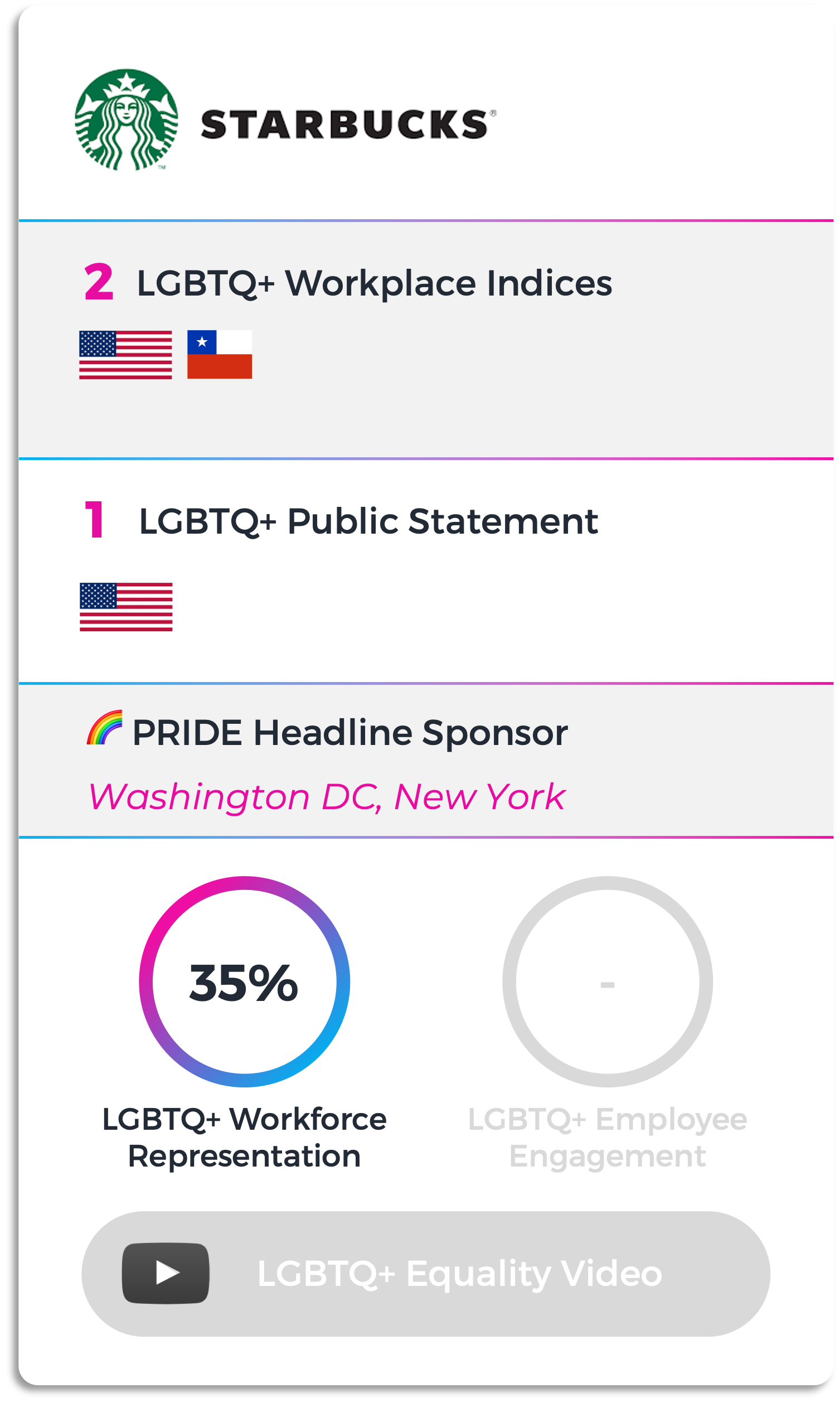 LGBTQ_Company_Rankings_Starbucks_Windo